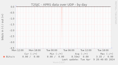 T2SJC - APRS data over UDP