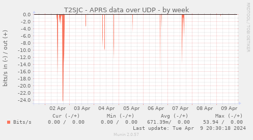 T2SJC - APRS data over UDP
