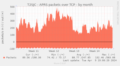 T2SJC - APRS packets over TCP