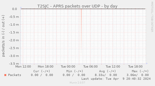 T2SJC - APRS packets over UDP