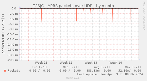 T2SJC - APRS packets over UDP