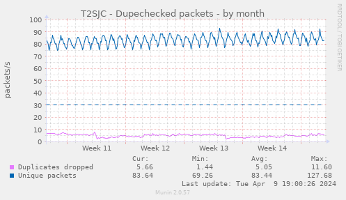 T2SJC - Dupechecked packets