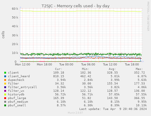 T2SJC - Memory cells used