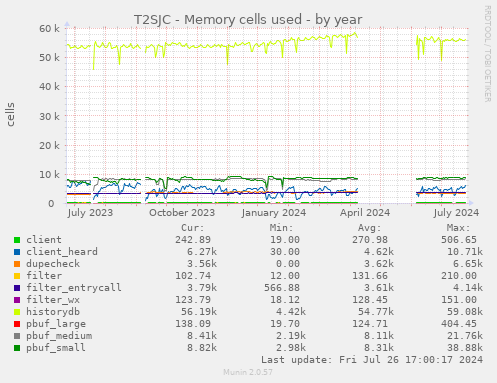 T2SJC - Memory cells used
