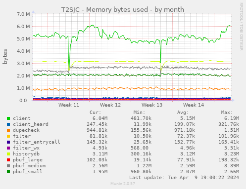 T2SJC - Memory bytes used