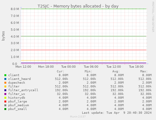 T2SJC - Memory bytes allocated