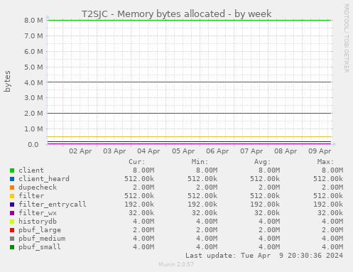 T2SJC - Memory bytes allocated