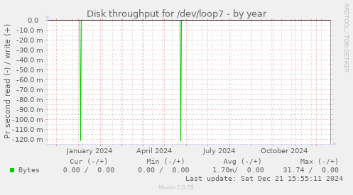 Disk throughput for /dev/loop7