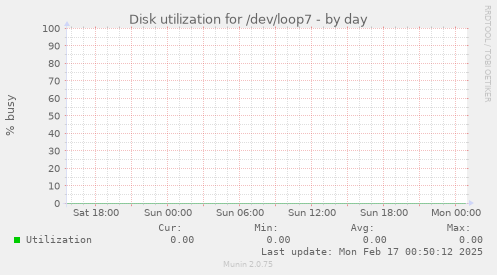 Disk utilization for /dev/loop7