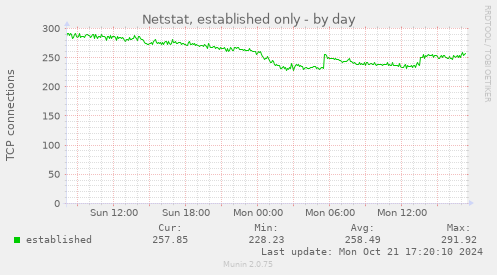 Netstat, established only