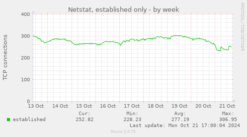 Netstat, established only