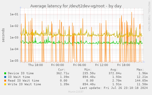 Average latency for /dev/t2dev-vg/root