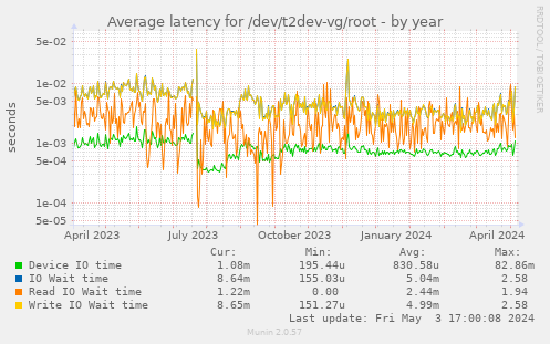 Average latency for /dev/t2dev-vg/root