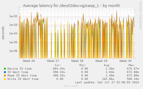 Average latency for /dev/t2dev-vg/swap_1