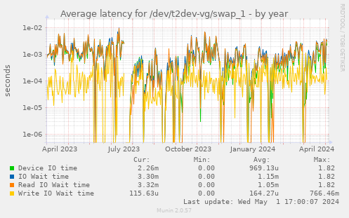 Average latency for /dev/t2dev-vg/swap_1