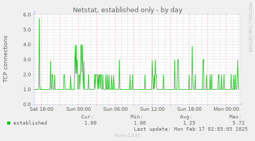 Netstat, established only