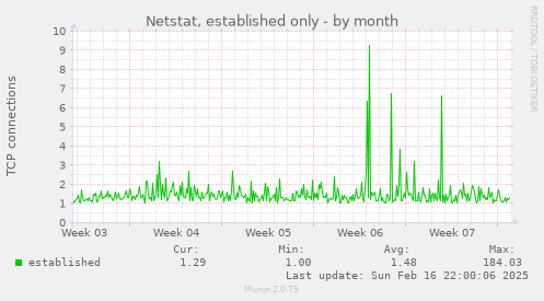 Netstat, established only