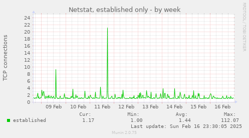 Netstat, established only