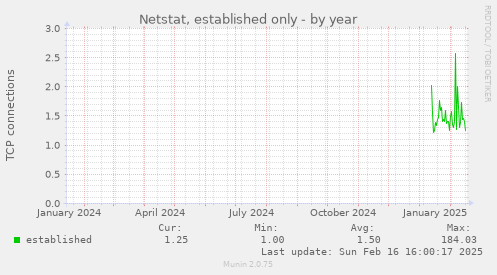 Netstat, established only