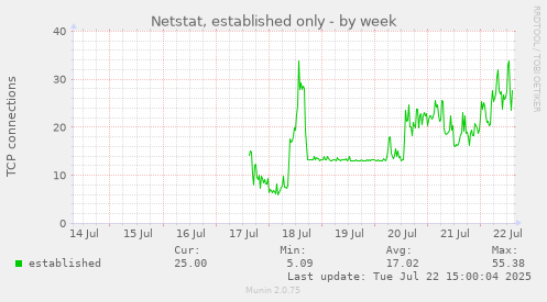 weekly graph