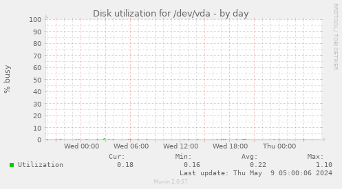 Disk utilization for /dev/vda