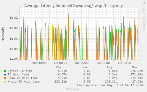 Average latency for /dev/t2sysop-vg/swap_1