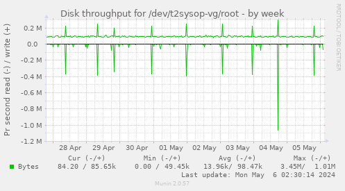 Disk throughput for /dev/t2sysop-vg/root