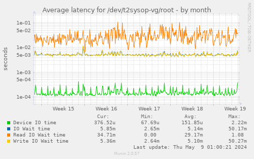 Average latency for /dev/t2sysop-vg/root