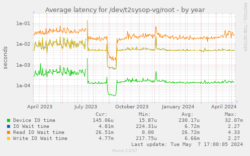 Average latency for /dev/t2sysop-vg/root
