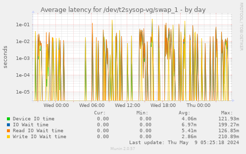 Average latency for /dev/t2sysop-vg/swap_1