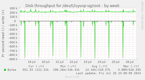 Disk throughput for /dev/t2sysop-vg/root