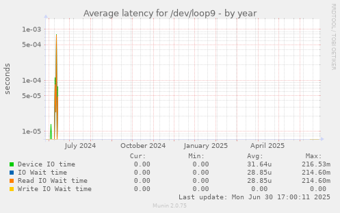 Average latency for /dev/loop9