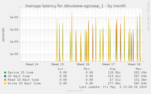 Average latency for /dev/www-vg/swap_1