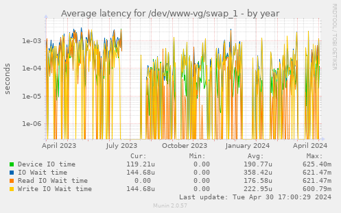 Average latency for /dev/www-vg/swap_1