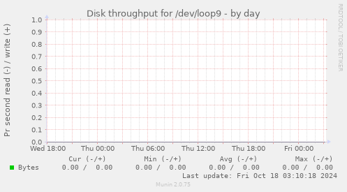 Disk throughput for /dev/loop9