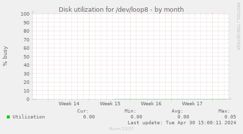 Disk utilization for /dev/loop8