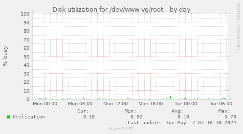 Disk utilization for /dev/www-vg/root