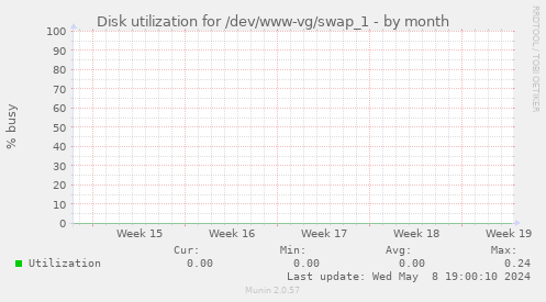 Disk utilization for /dev/www-vg/swap_1