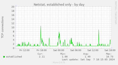 Netstat, established only