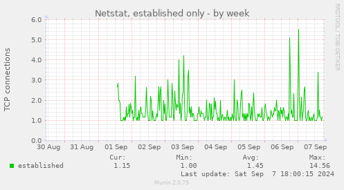 Netstat, established only