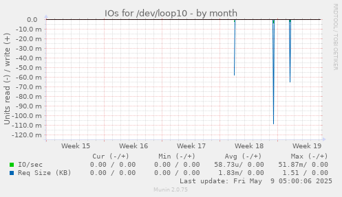 IOs for /dev/loop10