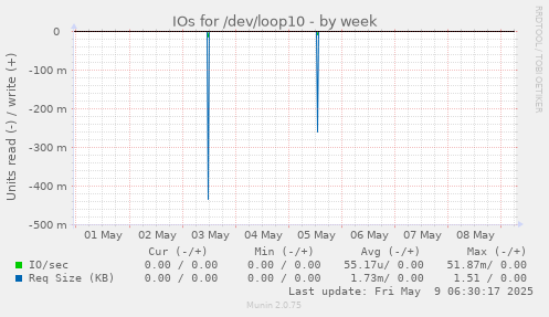 IOs for /dev/loop10
