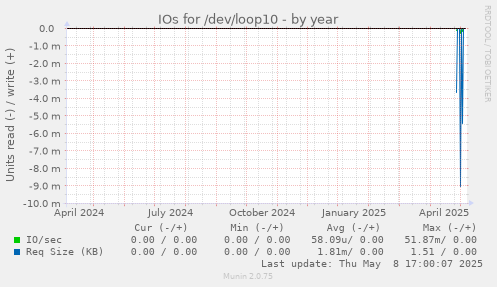 IOs for /dev/loop10