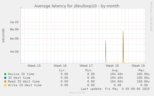 Average latency for /dev/loop10