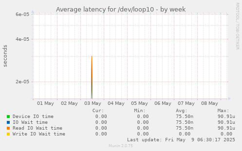 Average latency for /dev/loop10