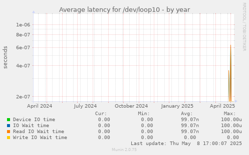 Average latency for /dev/loop10