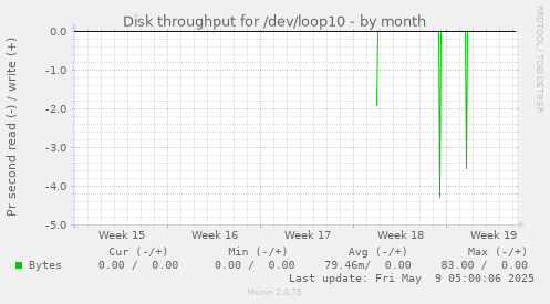 Disk throughput for /dev/loop10