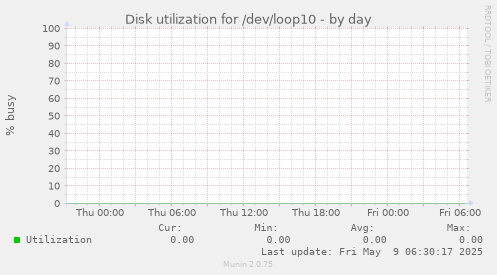 Disk utilization for /dev/loop10