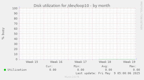 Disk utilization for /dev/loop10