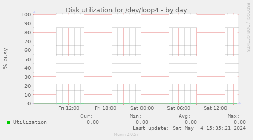 Disk utilization for /dev/loop4